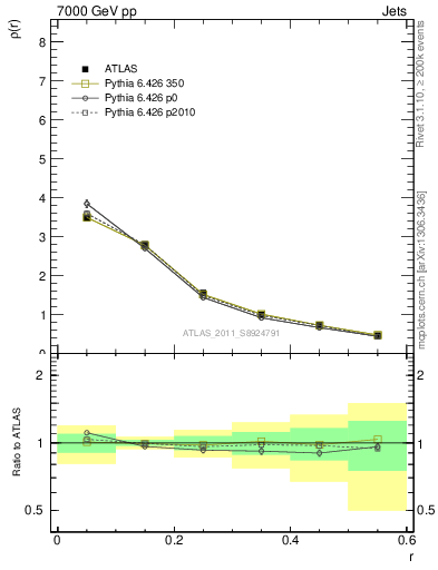 Plot of js_diff in 7000 GeV pp collisions
