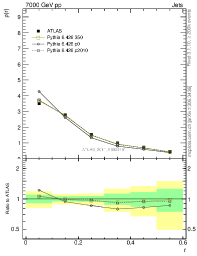 Plot of js_diff in 7000 GeV pp collisions