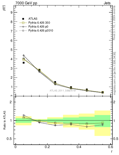 Plot of js_diff in 7000 GeV pp collisions