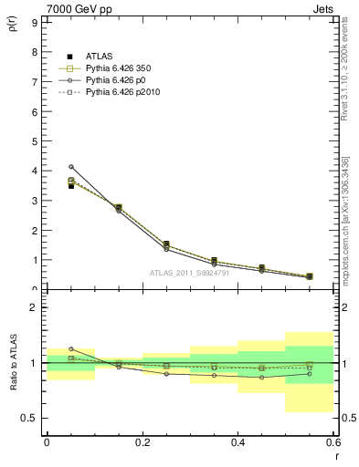 Plot of js_diff in 7000 GeV pp collisions