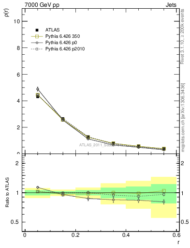 Plot of js_diff in 7000 GeV pp collisions