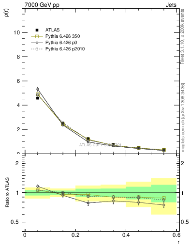 Plot of js_diff in 7000 GeV pp collisions