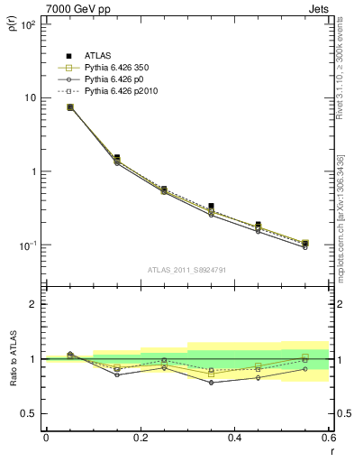 Plot of js_diff in 7000 GeV pp collisions