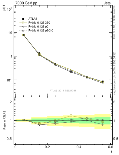 Plot of js_diff in 7000 GeV pp collisions
