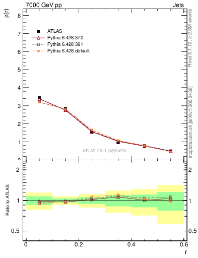 Plot of js_diff in 7000 GeV pp collisions