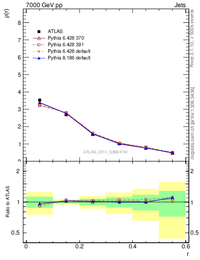 Plot of js_diff in 7000 GeV pp collisions