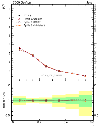 Plot of js_diff in 7000 GeV pp collisions