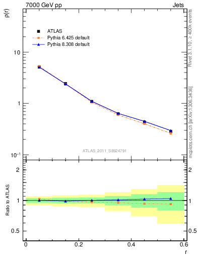 Plot of js_diff in 7000 GeV pp collisions