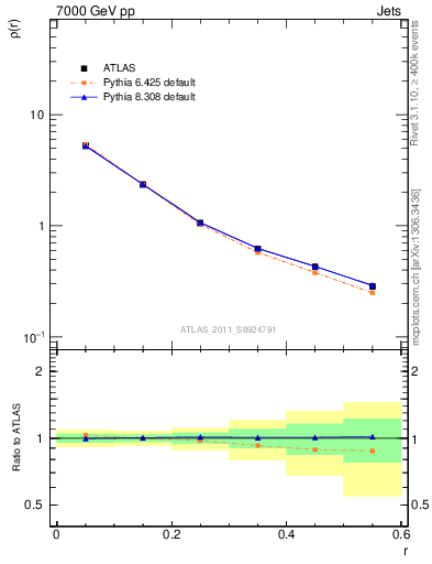 Plot of js_diff in 7000 GeV pp collisions