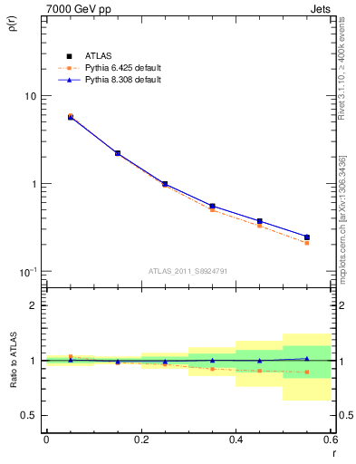 Plot of js_diff in 7000 GeV pp collisions