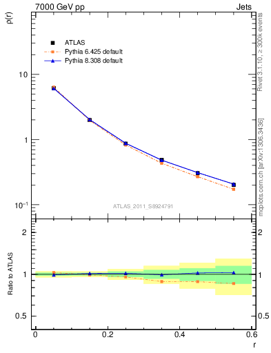 Plot of js_diff in 7000 GeV pp collisions