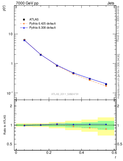 Plot of js_diff in 7000 GeV pp collisions