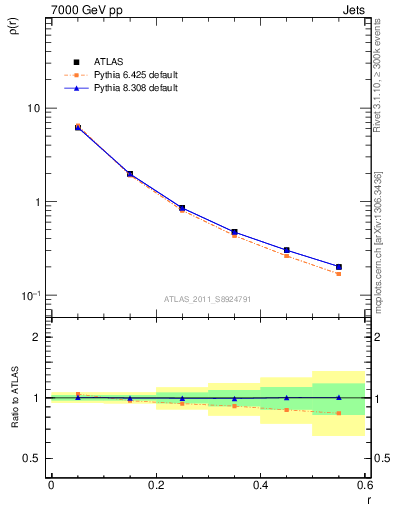Plot of js_diff in 7000 GeV pp collisions