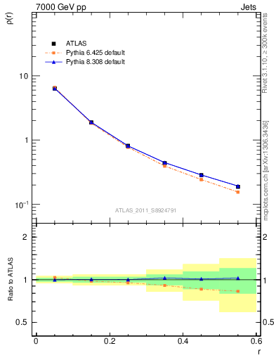 Plot of js_diff in 7000 GeV pp collisions