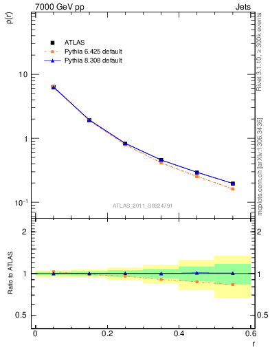 Plot of js_diff in 7000 GeV pp collisions