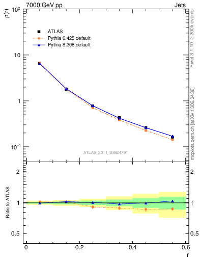 Plot of js_diff in 7000 GeV pp collisions