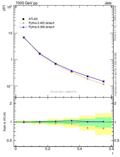 Plot of js_diff in 7000 GeV pp collisions
