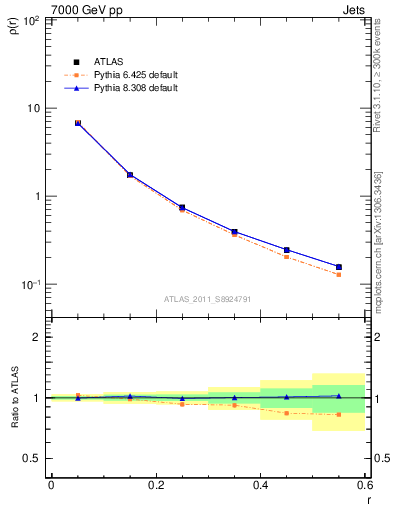 Plot of js_diff in 7000 GeV pp collisions