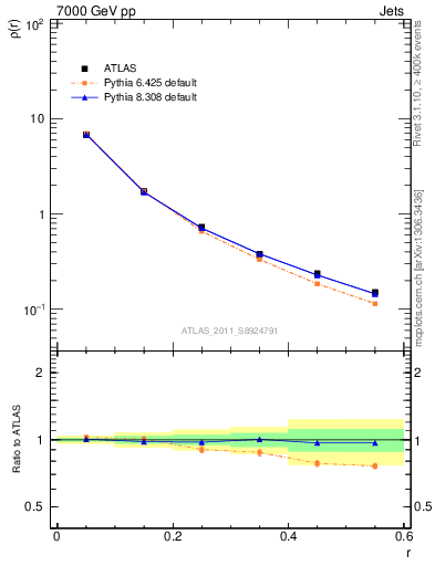 Plot of js_diff in 7000 GeV pp collisions