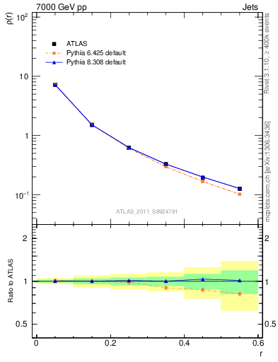 Plot of js_diff in 7000 GeV pp collisions