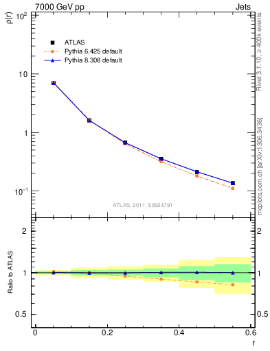 Plot of js_diff in 7000 GeV pp collisions