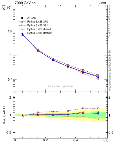 Plot of js_diff in 7000 GeV pp collisions