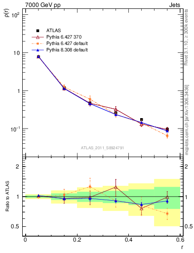 Plot of js_diff in 7000 GeV pp collisions