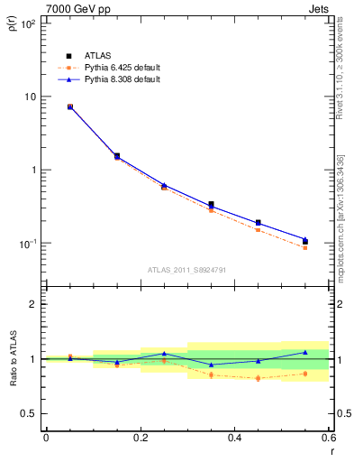 Plot of js_diff in 7000 GeV pp collisions