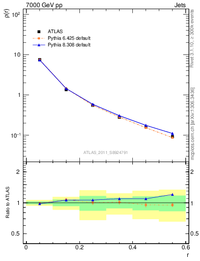 Plot of js_diff in 7000 GeV pp collisions
