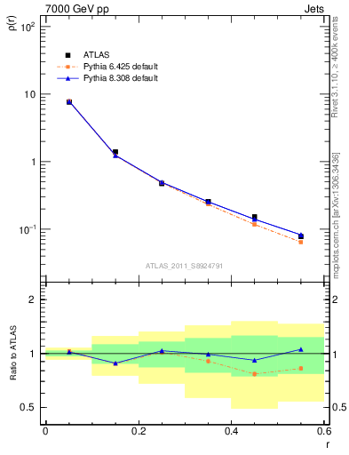 Plot of js_diff in 7000 GeV pp collisions