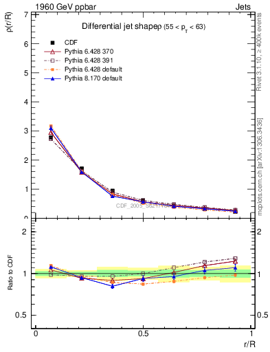 Plot of js_diff in 1960 GeV ppbar collisions