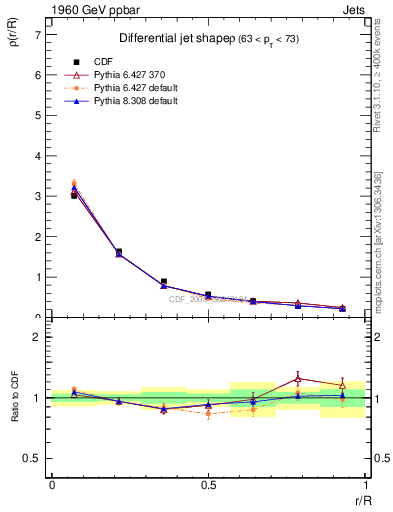 Plot of js_diff in 1960 GeV ppbar collisions