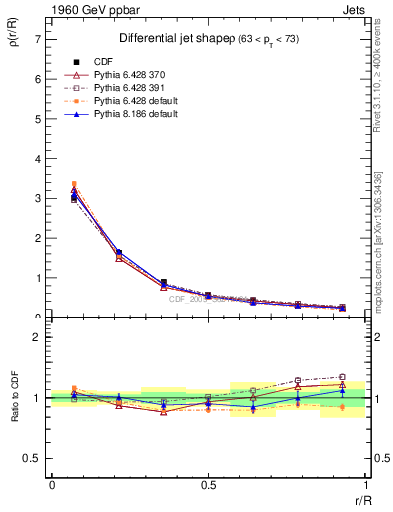Plot of js_diff in 1960 GeV ppbar collisions