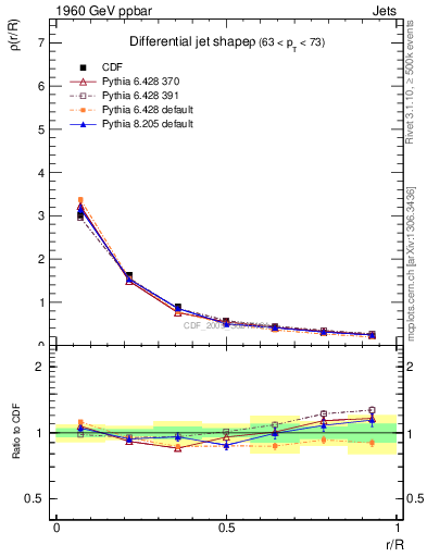 Plot of js_diff in 1960 GeV ppbar collisions