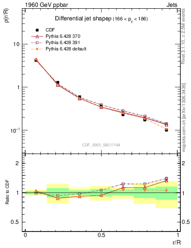 Plot of js_diff in 1960 GeV ppbar collisions