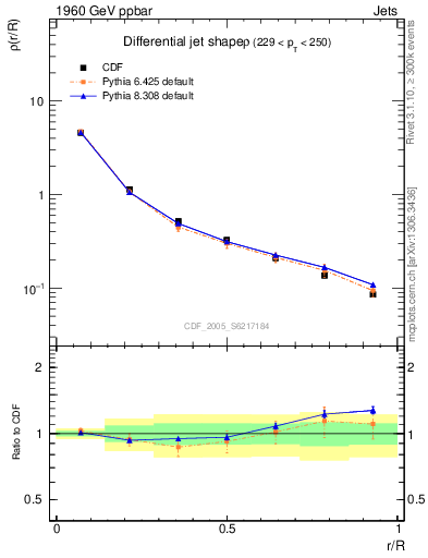 Plot of js_diff in 1960 GeV ppbar collisions