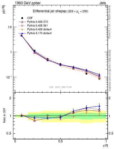 Plot of js_diff in 1960 GeV ppbar collisions