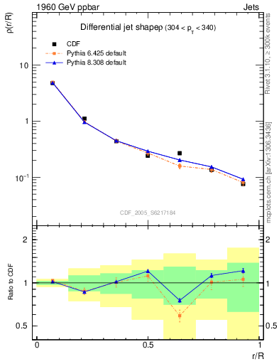 Plot of js_diff in 1960 GeV ppbar collisions