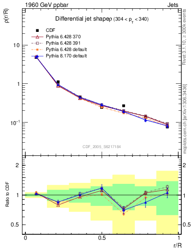 Plot of js_diff in 1960 GeV ppbar collisions