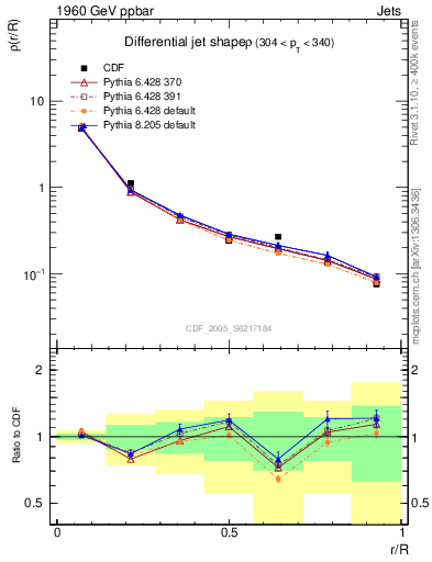Plot of js_diff in 1960 GeV ppbar collisions