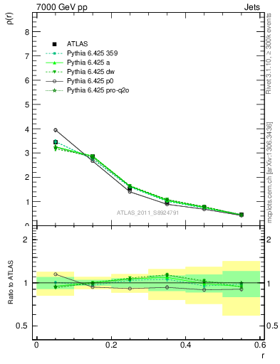 Plot of js_diff in 7000 GeV pp collisions
