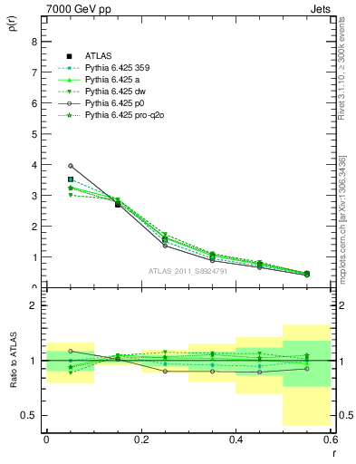 Plot of js_diff in 7000 GeV pp collisions