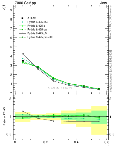 Plot of js_diff in 7000 GeV pp collisions