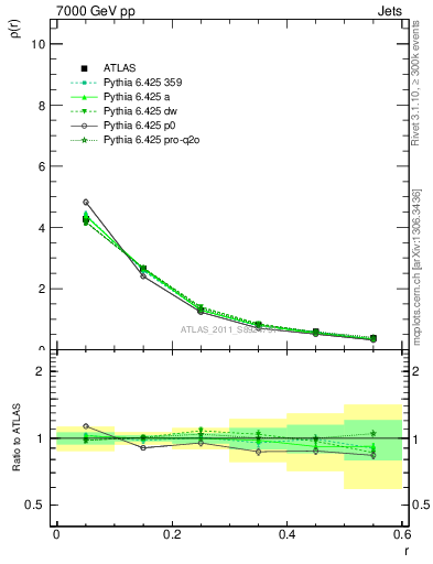 Plot of js_diff in 7000 GeV pp collisions