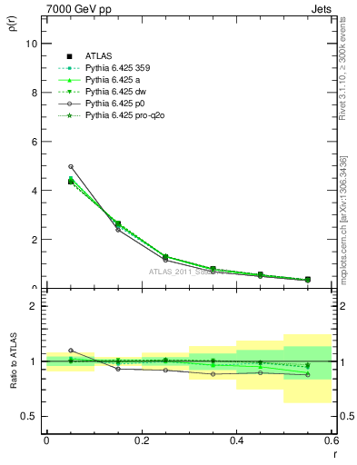 Plot of js_diff in 7000 GeV pp collisions