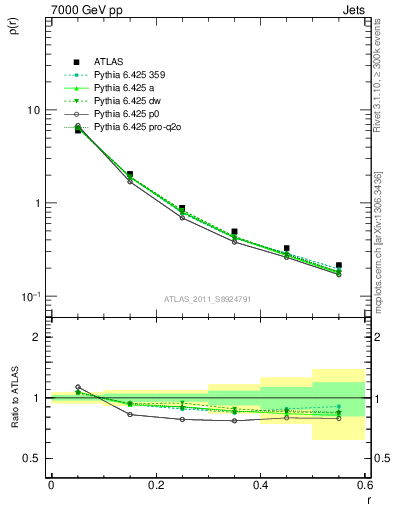 Plot of js_diff in 7000 GeV pp collisions