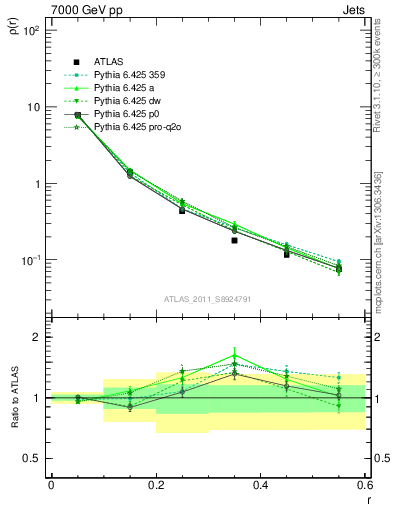 Plot of js_diff in 7000 GeV pp collisions