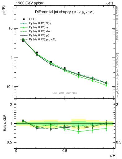 Plot of js_diff in 1960 GeV ppbar collisions