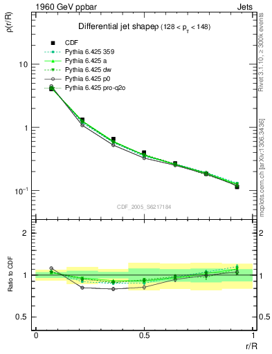 Plot of js_diff in 1960 GeV ppbar collisions