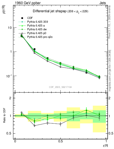 Plot of js_diff in 1960 GeV ppbar collisions